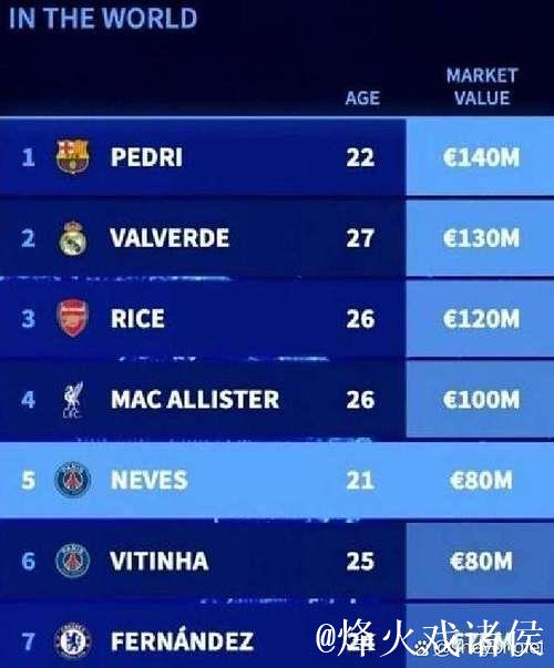 德转中场身价榜：佩德里1.4亿欧居首，赖斯、巴尔韦德1.2亿欧列二三